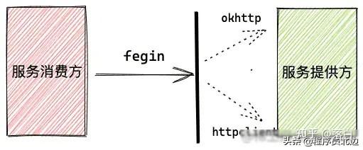 干掉 Feign,Spring Cloud Square 组件发布 - 知乎