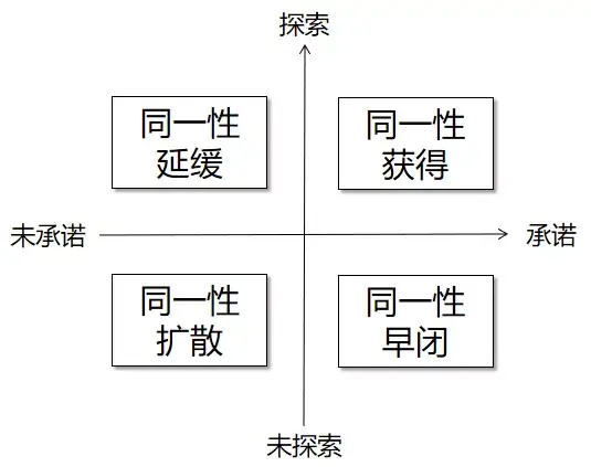 个人—个人成长认同即同一性,根据marcia的同一性状态理论,得到