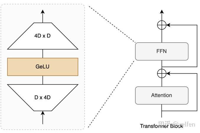 为什么transformer的FFN需要先升维再降维? - 知乎