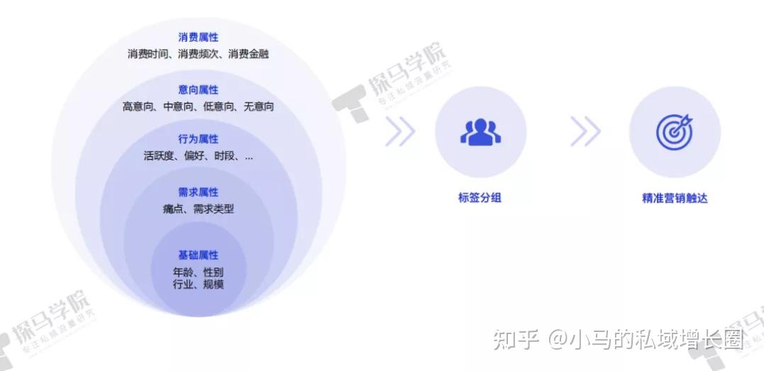 這個時候就需要針對每個客戶的畫像和心理做一定的分析:是說服別人來