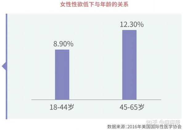  女性提不起性趣、缺乏快感？一文读懂原因表现及改善方法 - 知乎 Motiv 