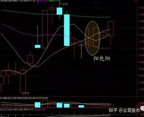 之下开市,随后反复向上,收盘于前一阳线的收市价之上,形成阳包阳之势