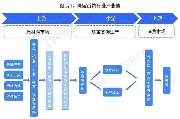 珠宝首饰产业链和竞争格局正在发生哪些变化