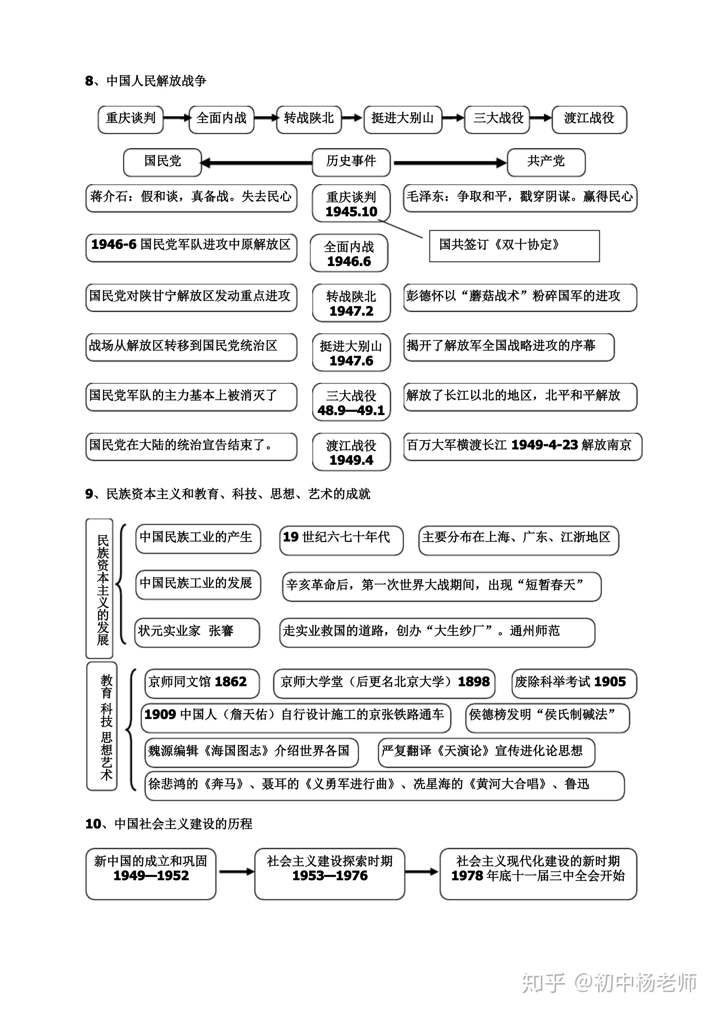初中历史知识点思维导图