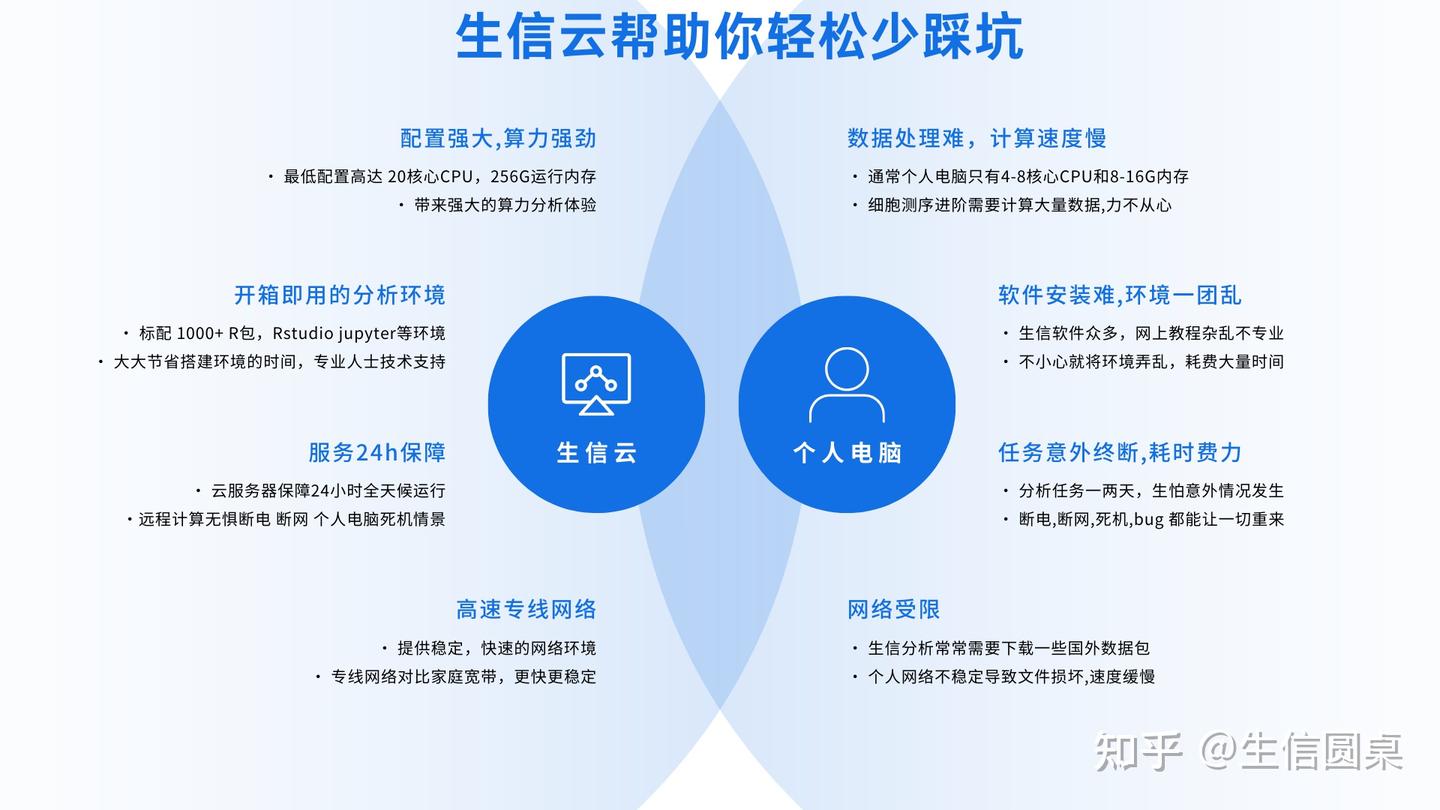 生信云服务器:让生物信息学分析更高效、更简单【附带西柚云优惠码tebtebcc】 - 知乎