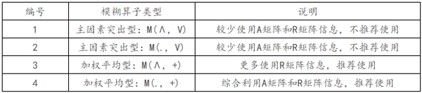 权重和综合评价常用方法汇总 - 知乎