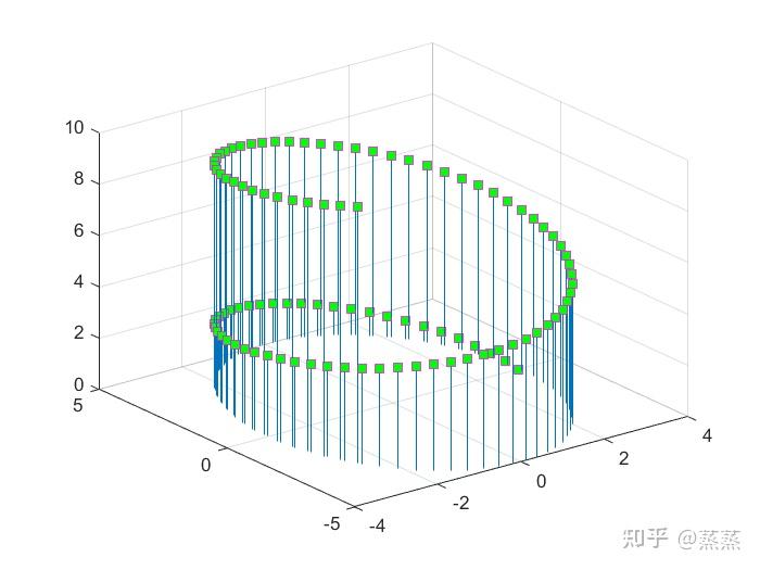 matlab:利用stem函数绘制火柴杆图