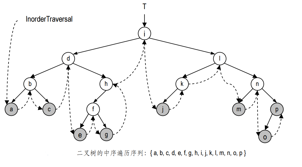 遍歷二叉樹