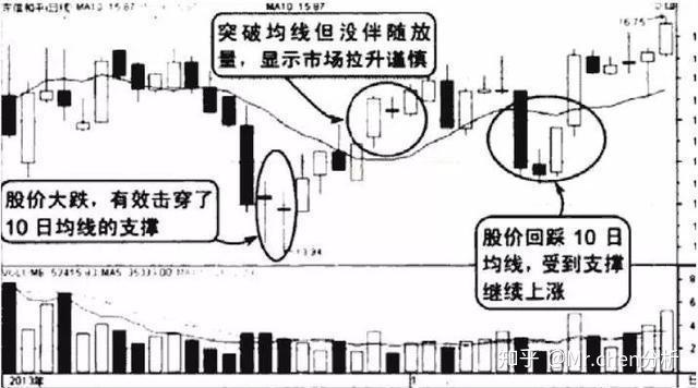 10日均线的突破说明庄家满仓完毕坐等股价启动上涨
