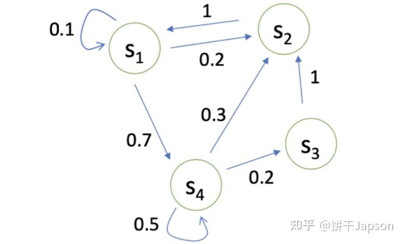 马尔可夫链是随机过程中的一种过程,一个统计模型,在马尔可夫链中
