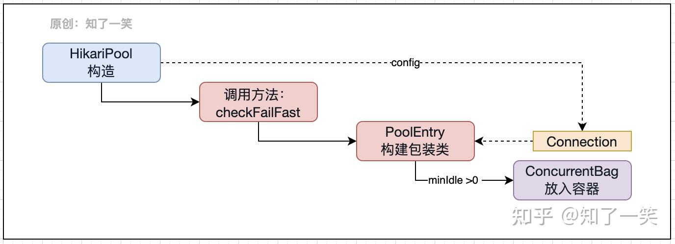 基于hikaricp组件分析连接池原理