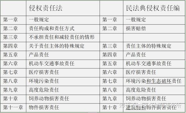 民法典侵權責任編要點解讀