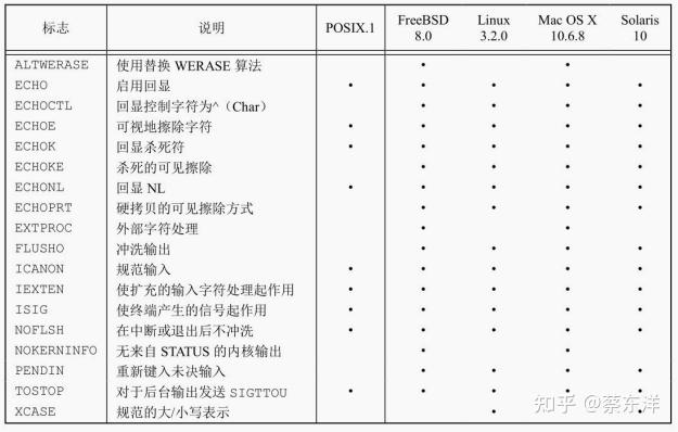 UNIX环境高级编程——18.终端IO - 知乎
