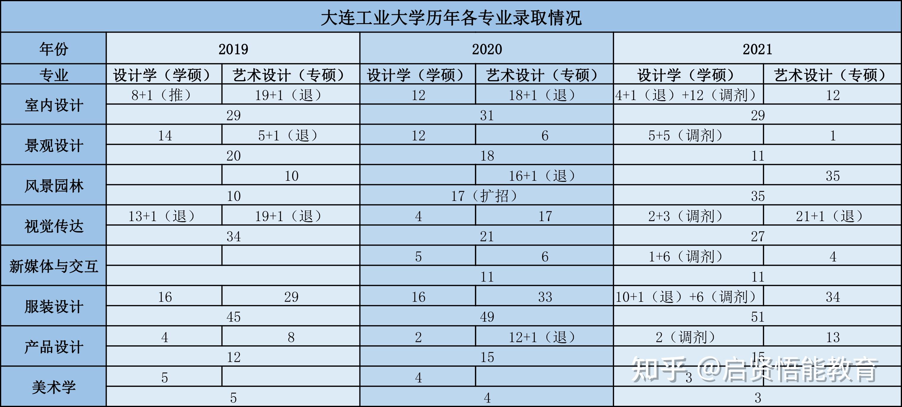 大連工業大學設計類考研信息彙總絕對乾貨