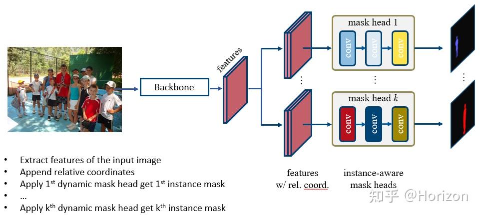 BoxInst: High-Performance Instance Segmentation With Box Annotations ...