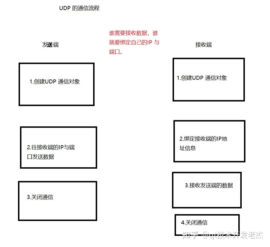 udp消息传送的三种模式单播模式(unicast):一个udp客户端发送数据