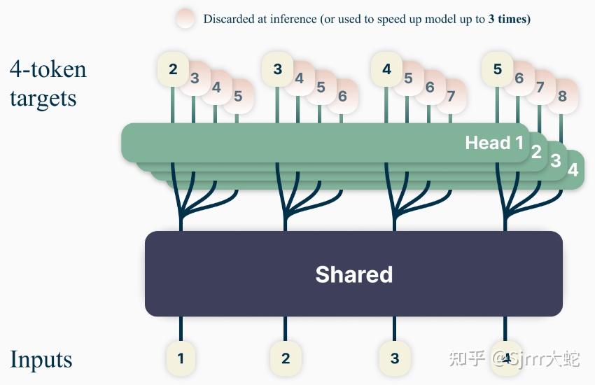 Token Offsetting Machine Learning 最全LLM自投机算法汇总 - 知乎