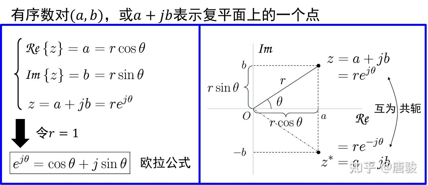 信号与系统漫谈第 0 讲:课程简介与数学准备 - 知乎