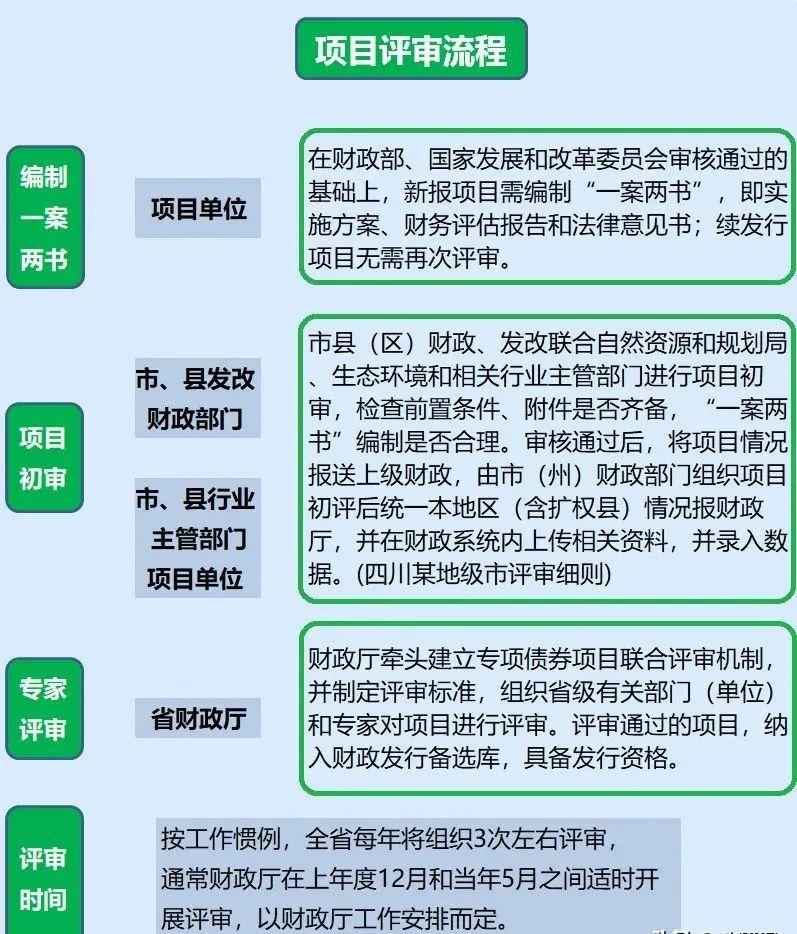 2023年地方政府专项债发债全过程（建议收藏） - 知乎