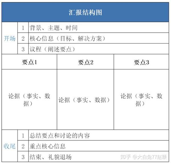 如何和领导汇报工作？ - 知乎