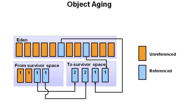 Java垃圾回收机制你还不明白?一线大厂面试必问的! Java垃圾回收机制你还不明白?一线大厂面试必问的!