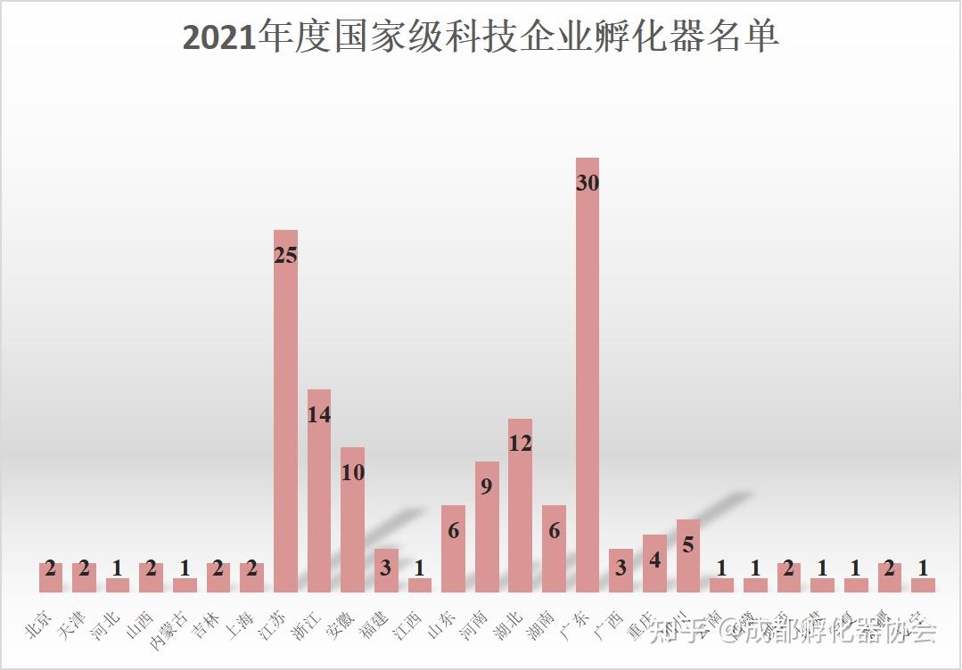 2021年度国家级科技企业孵化器名单公布！ 知乎