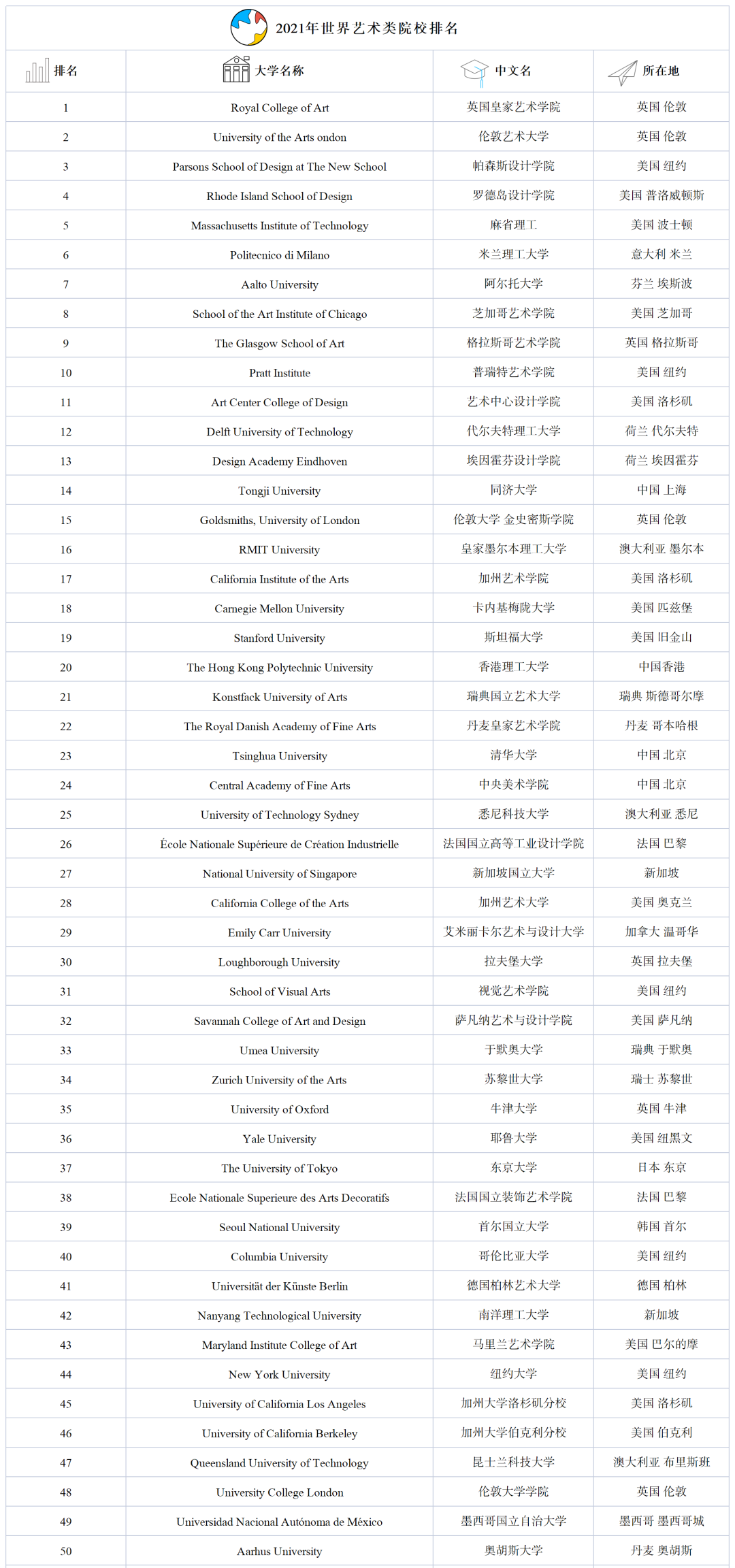 全球最顶尖的艺术院校有哪些？QS2021年度世界大学Art&Design排名告诉你 - 知乎