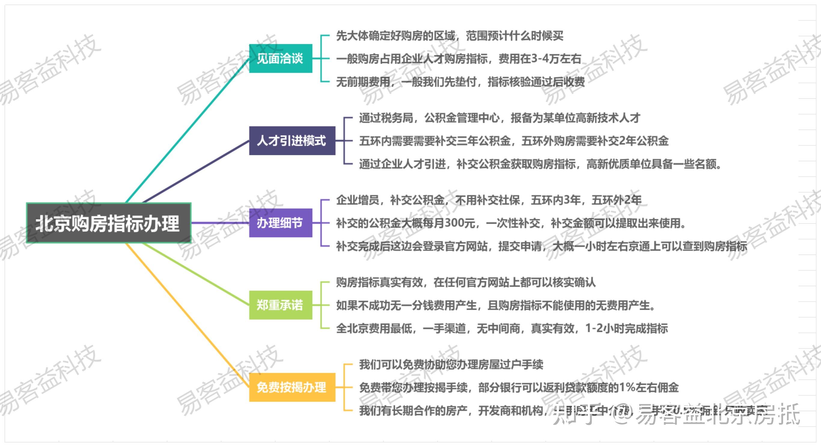 北京购房最全政策梳理「附购房指标获取办法」!建议收藏 - 知乎
