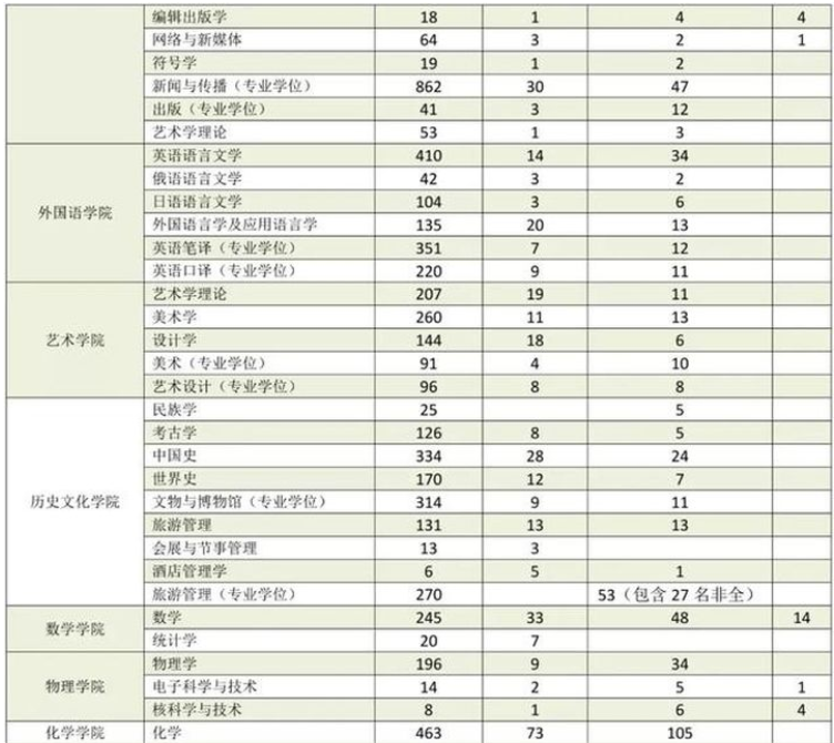 巴蜀味道985211四川大學考研考情