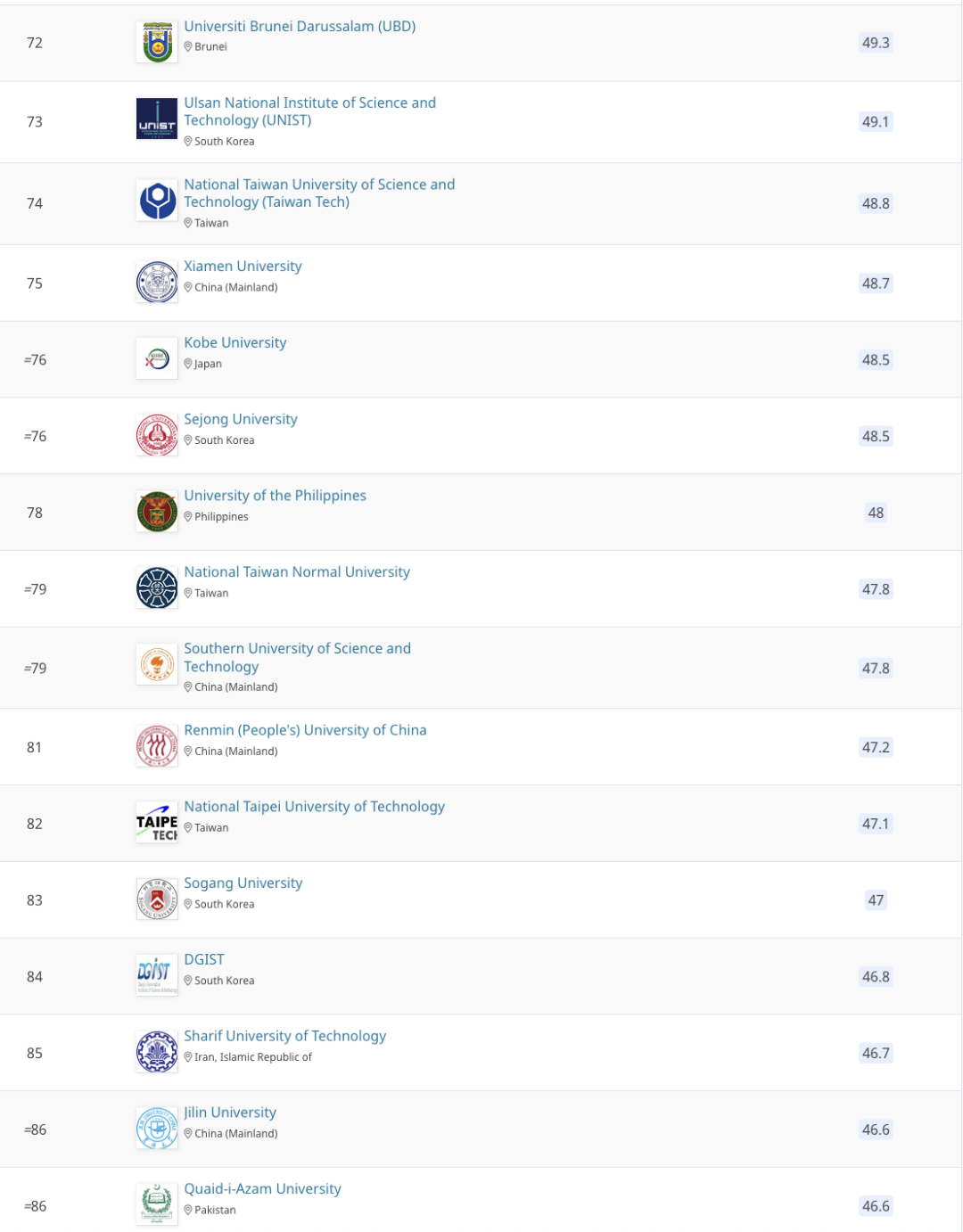 澳门科技大学进入top200,位列第182位.