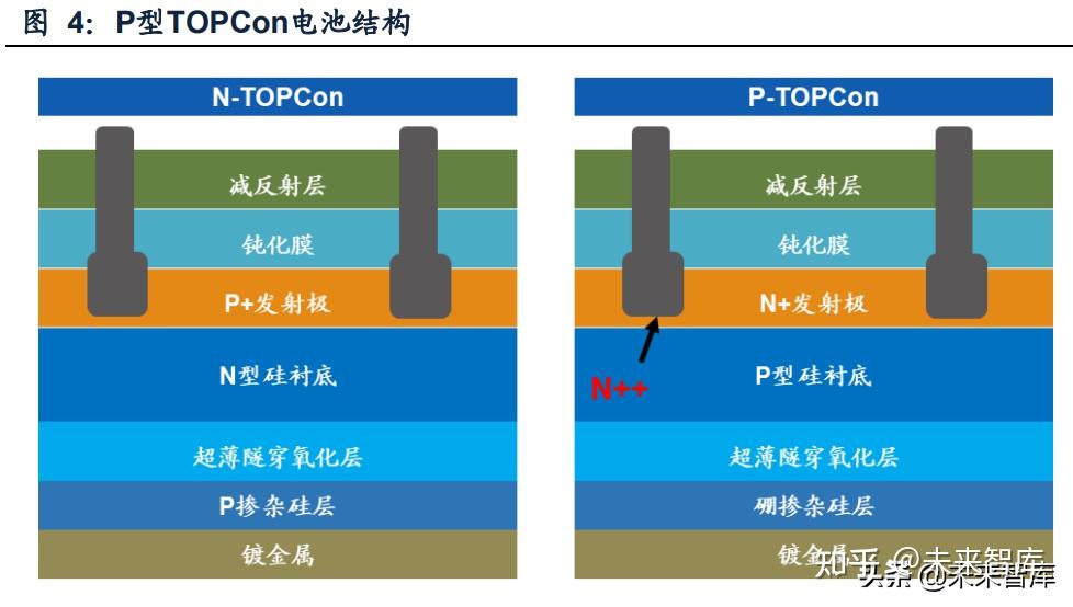 topcon电池在结构上与perc电池 的区别在于背面增加了超薄隧穿氧化层