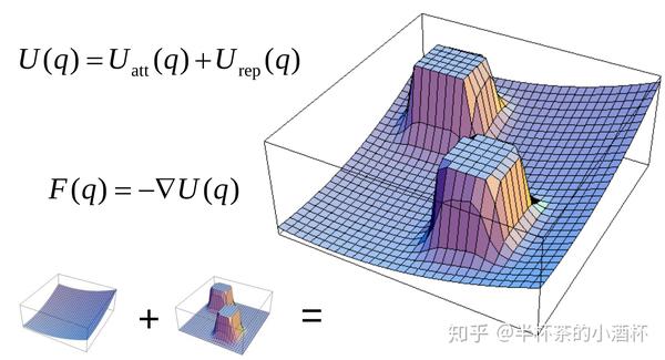 路径规划 人工势场法artificial Potential Field 知乎 
