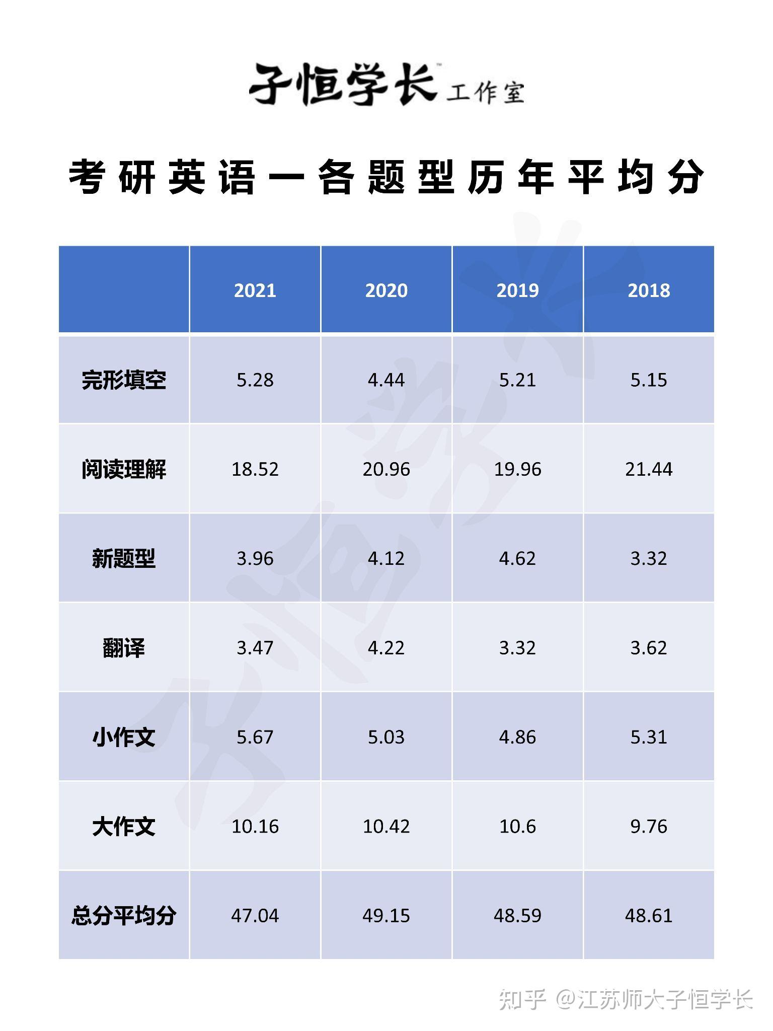 考研英語各題型歷年分值分佈