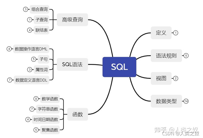 SQL—结构化查询语言 - 知乎