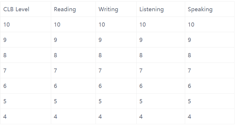 加拿大移民加拿大語言標準clb與雅思成績對照表