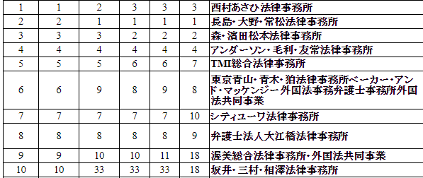 Top榜 日本10大律所 你认识几个 知乎