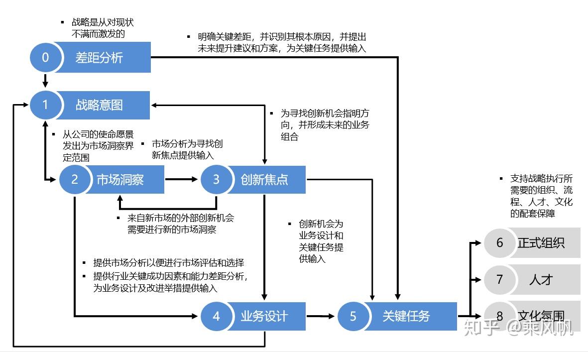 二,战略落地流程
