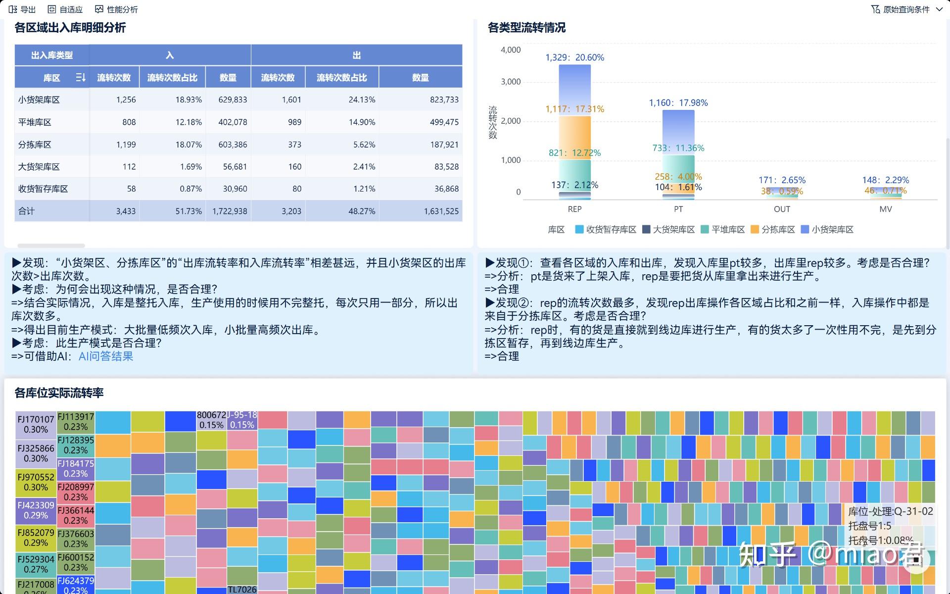终于有人把仓库管理讲清楚了 - 知乎