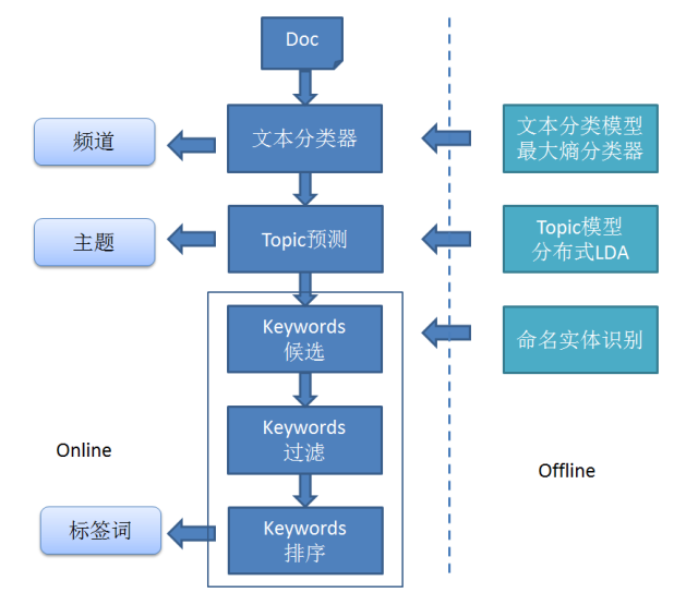 關鍵路徑尋找算法_一句話提取關鍵詞算法_提取關鍵字的函數