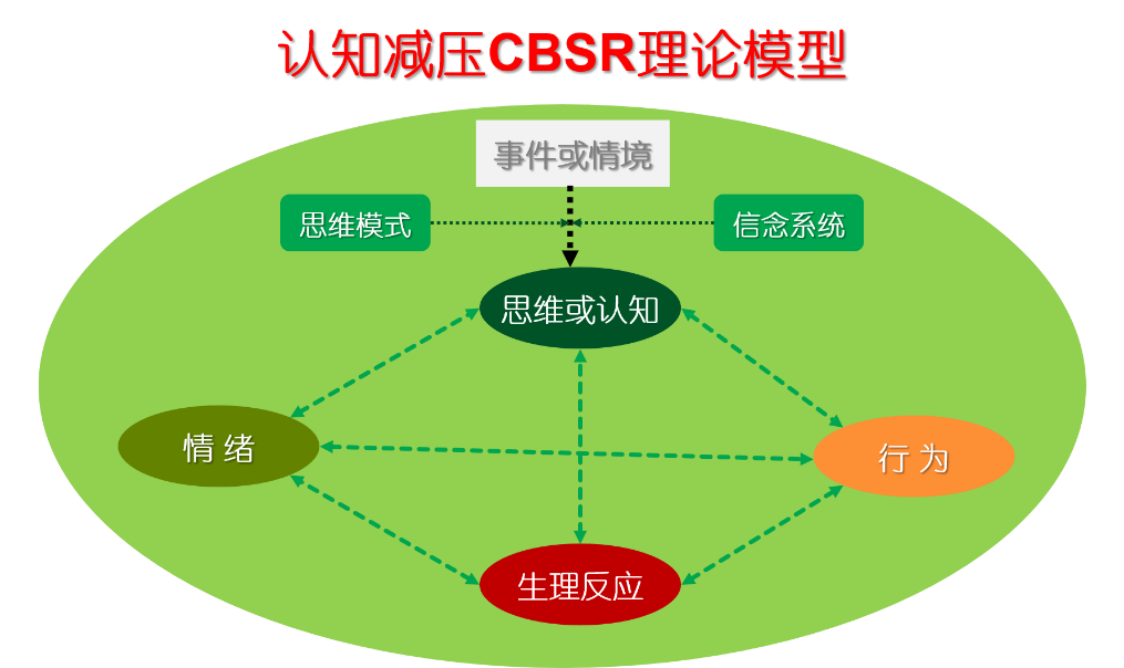 课程模型:课程方式:讲师讲授,影视分析,案例讨论,互动交流,分组讨论