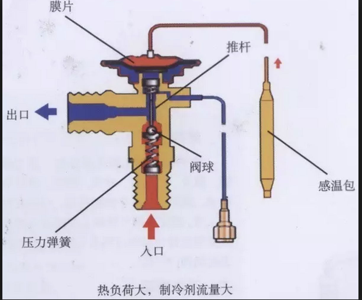 节流阀或者叫膨胀阀日朗格拉:空调里吹出的气体是室内的还是室外的?