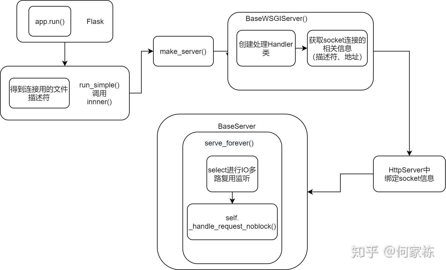 从运行开始阅读flask werkzeug源码——app的初始化与启动 知乎