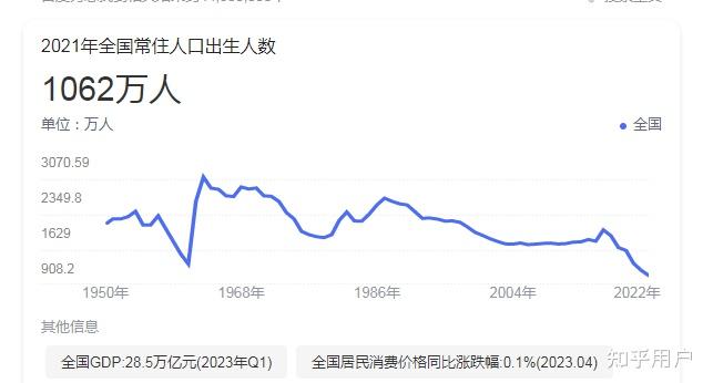 2023年我國出生人口預計會有多少