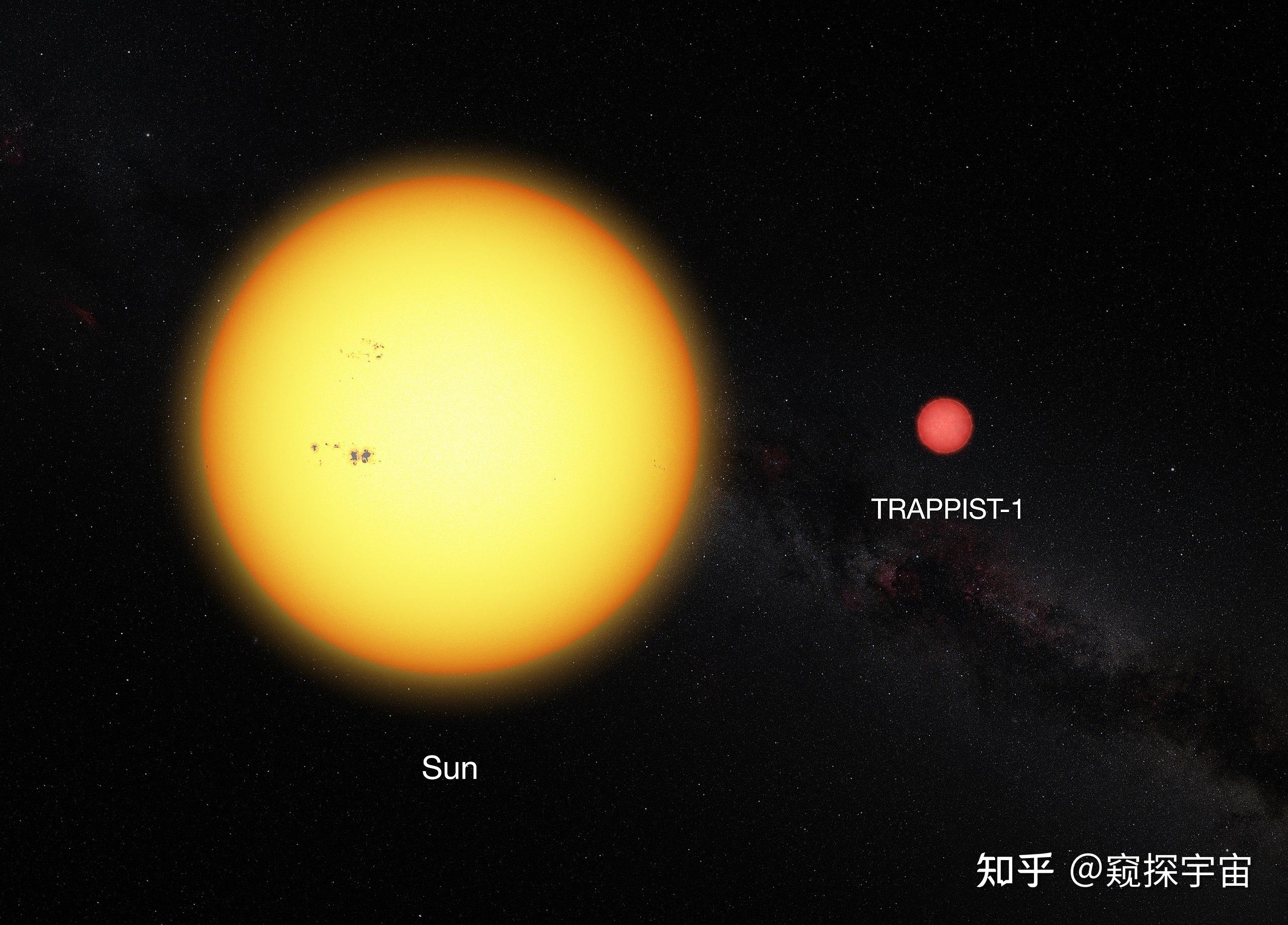 根据最近恒星列表的数据,太阳系附近60颗恒星中,大约50颗是为红矮星