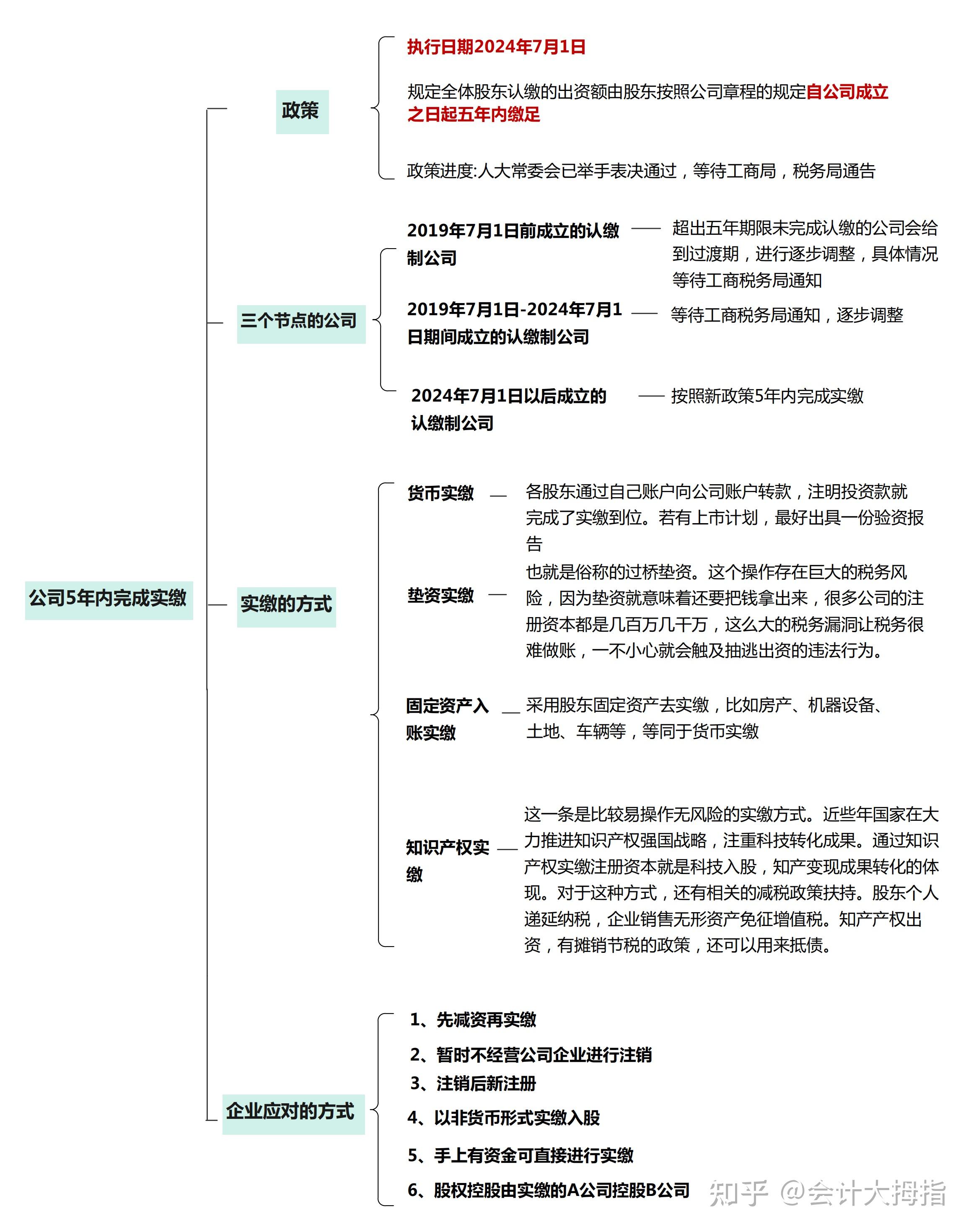 2024年新公司法来袭7大变化与你切身相关帮你轻松搞定