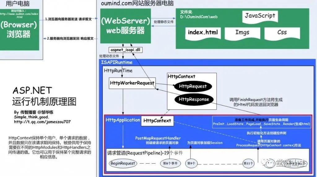 ASP.NET服务器源码解析，如何理解其工作原理？  第1张