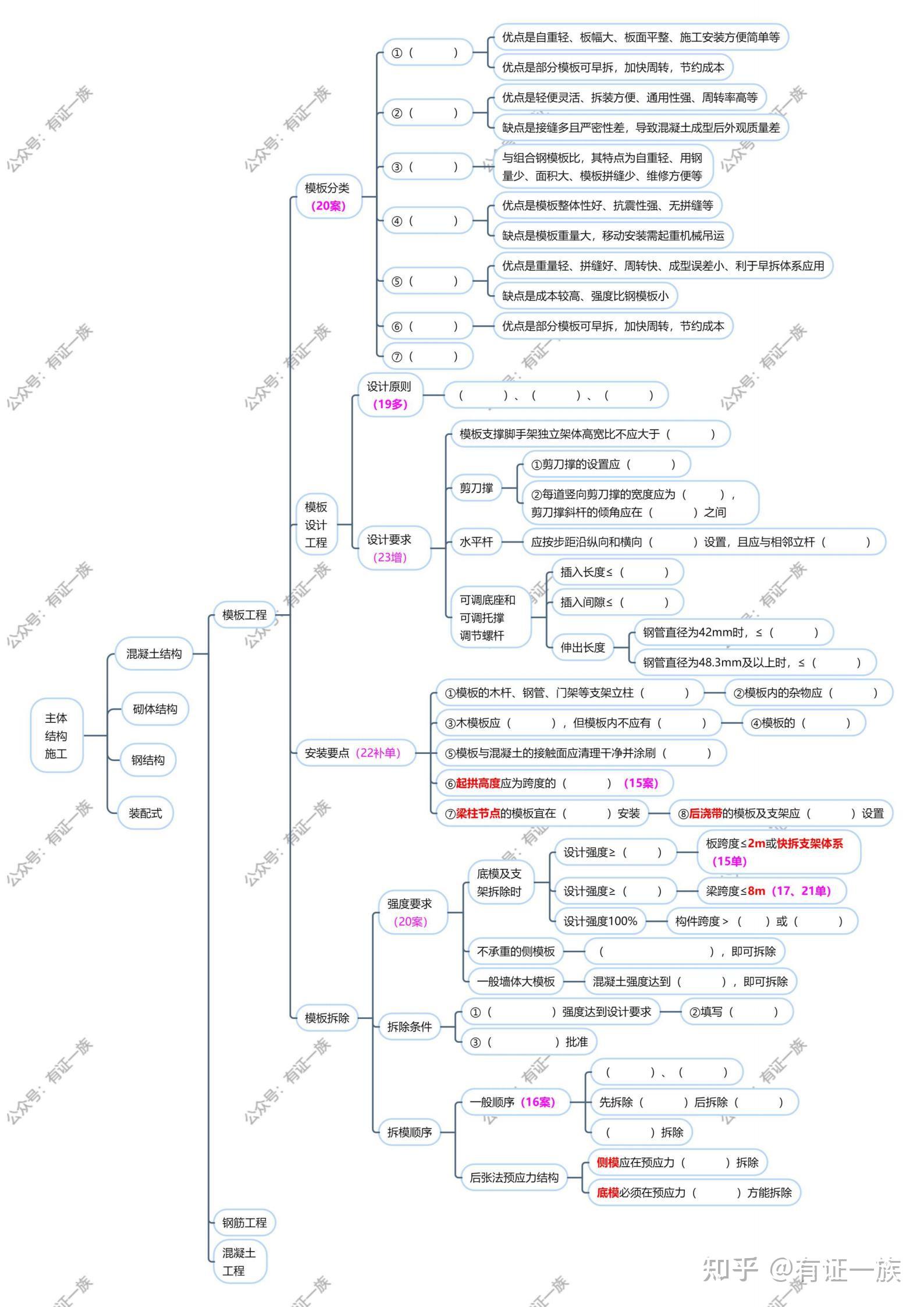 精讲版2023年一建建筑实务思维导图14-主体结构施工-混凝土结构1