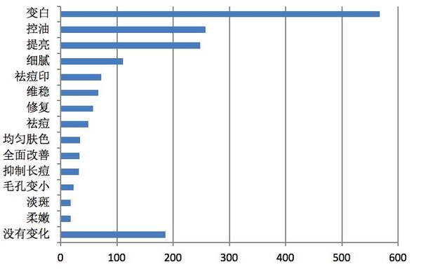 用了烟酰胺真的会长毛吗 知乎