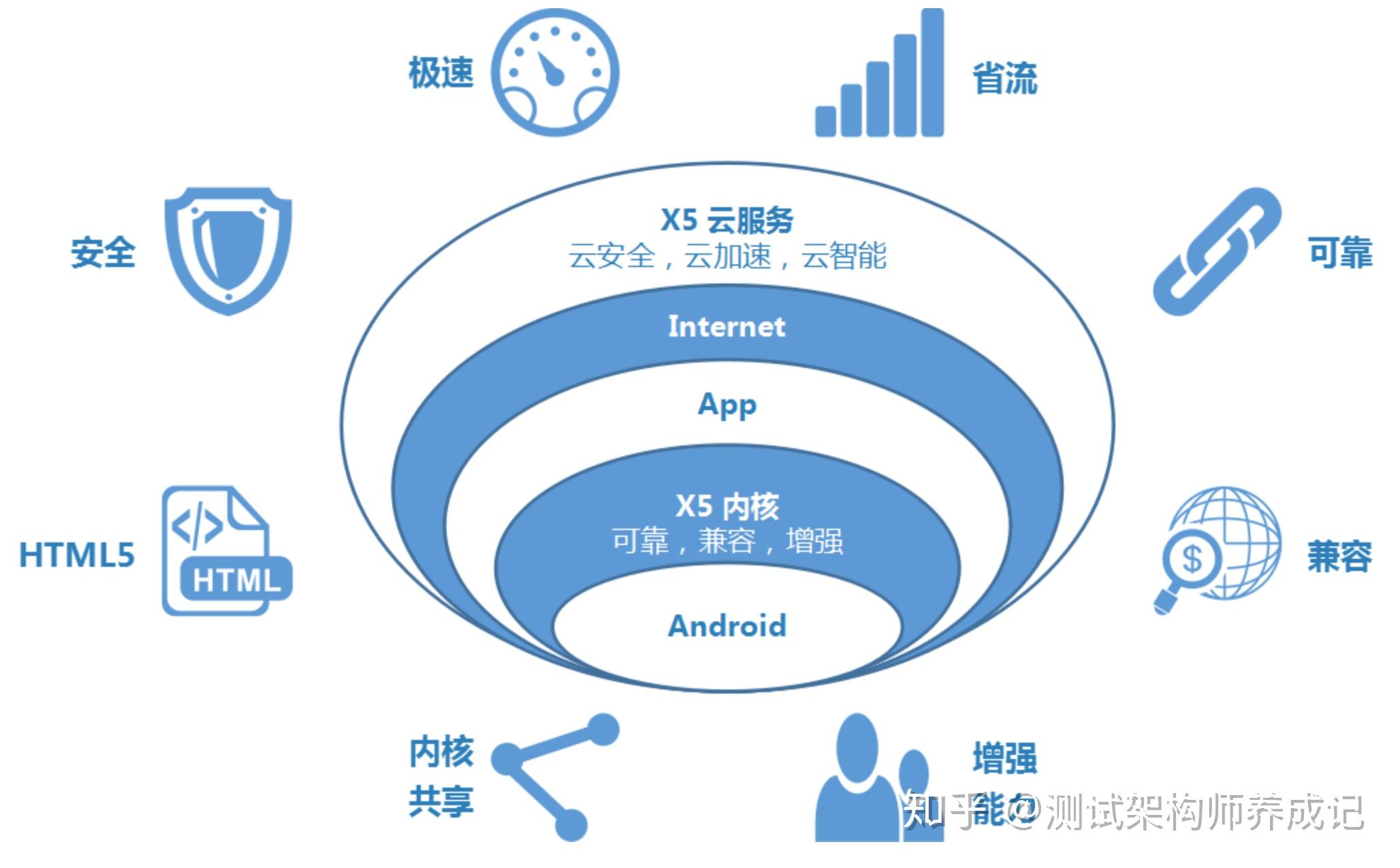 云加速方案