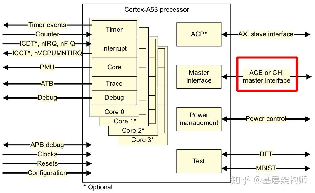 [A-03] ARMv8/ARMv9-多级Cache架构 - 知乎